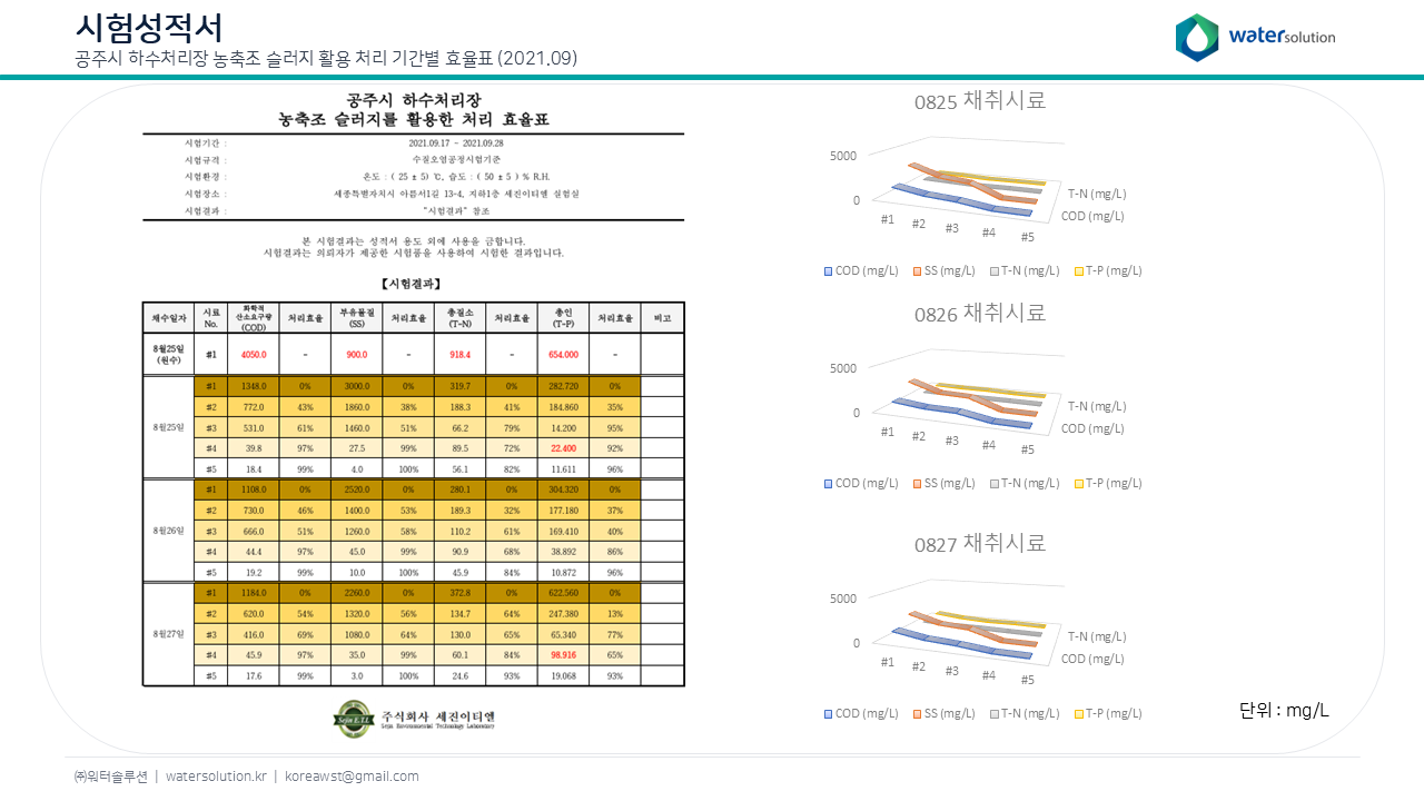 공주 하수 처리장 농축 슬러지 정화 데이터