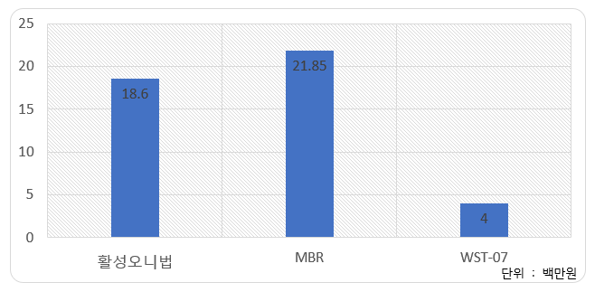 운영비 절감